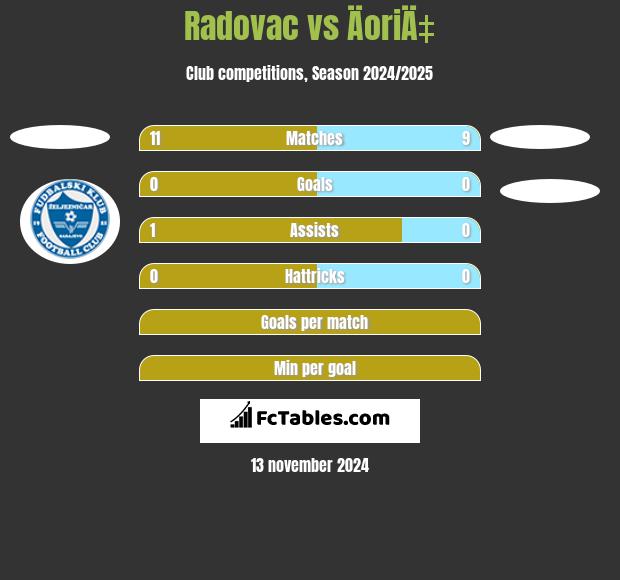 Radovac vs ÄoriÄ‡ h2h player stats