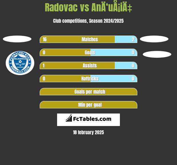 Radovac vs AnÄ‘uÅ¡iÄ‡ h2h player stats