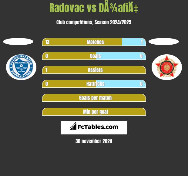 Radovac vs DÅ¾afiÄ‡ h2h player stats