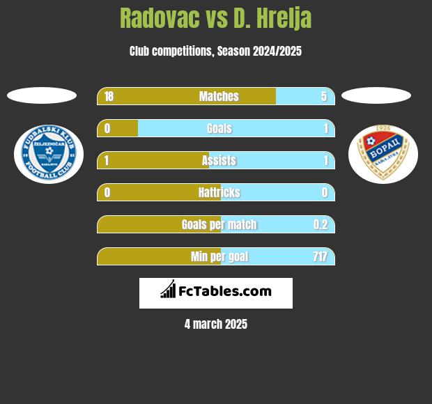 Radovac vs D. Hrelja h2h player stats