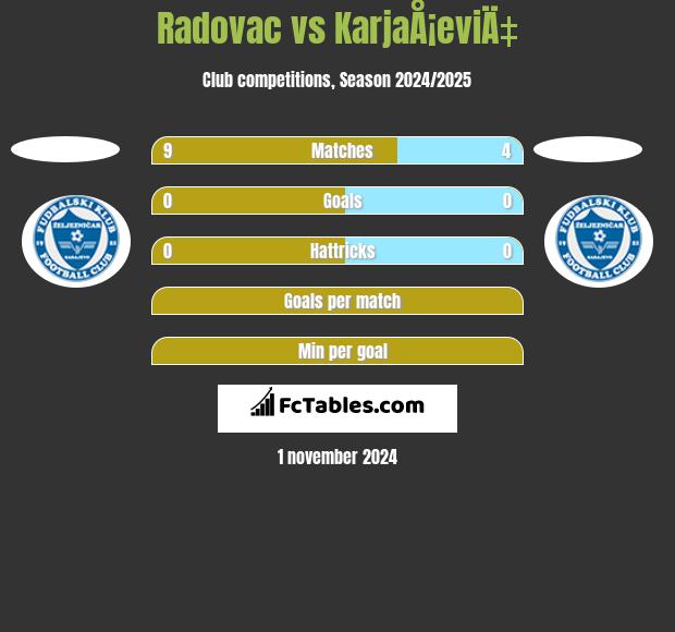 Radovac vs KarjaÅ¡eviÄ‡ h2h player stats