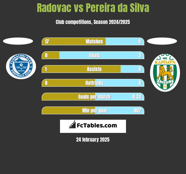 Radovac vs Pereira da Silva h2h player stats