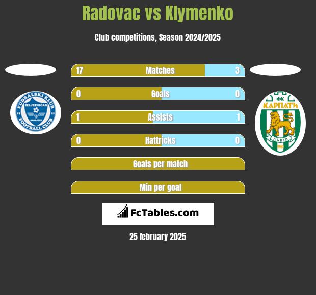 Radovac vs Klymenko h2h player stats