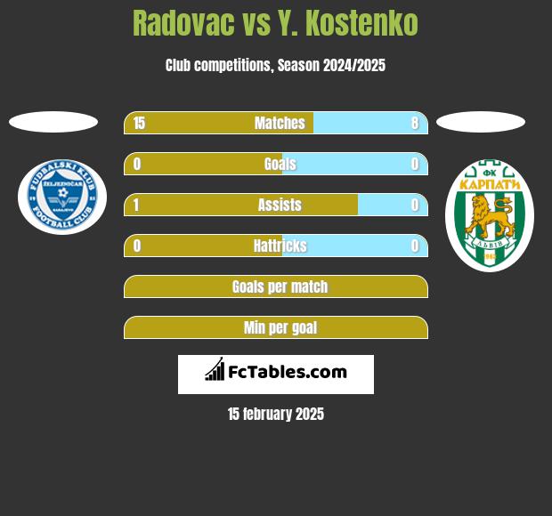 Radovac vs Y. Kostenko h2h player stats