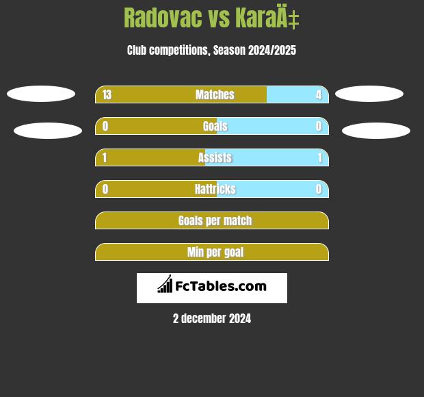 Radovac vs KaraÄ‡ h2h player stats