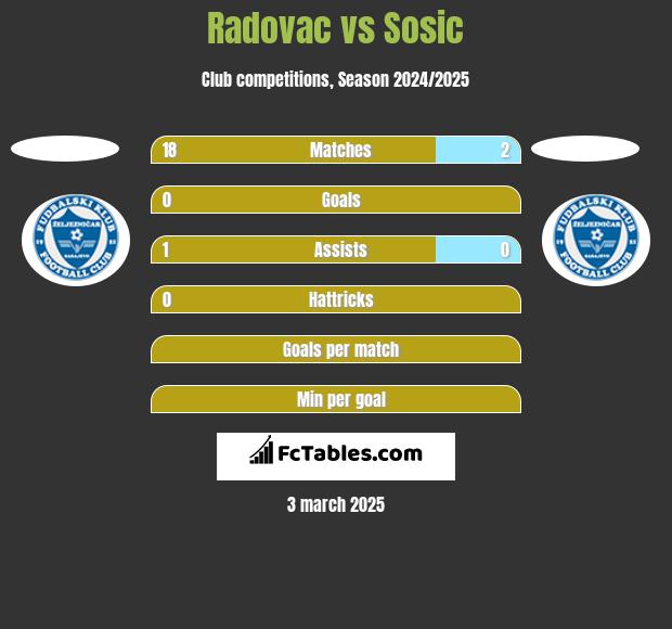 Radovac vs Sosic h2h player stats