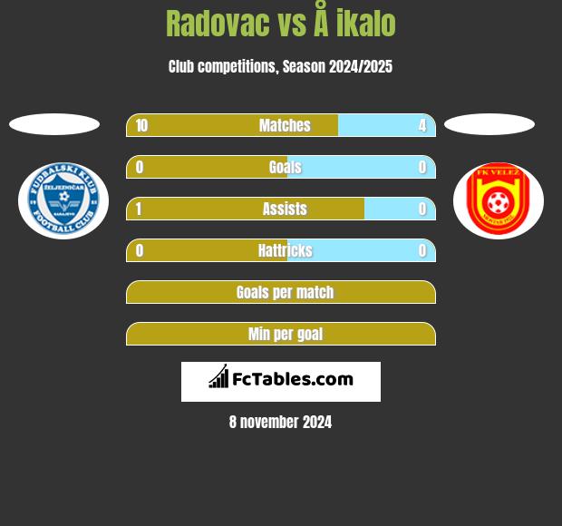 Radovac vs Å ikalo h2h player stats