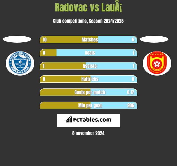 Radovac vs LauÅ¡ h2h player stats