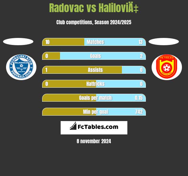 Radovac vs HaliloviÄ‡ h2h player stats