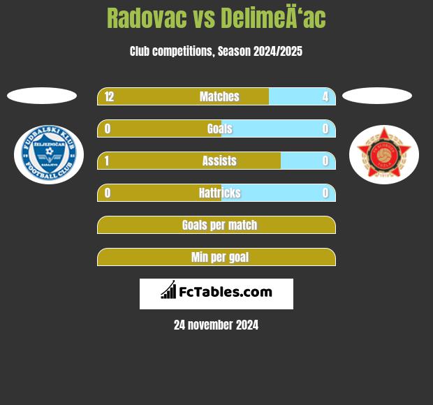 Radovac vs DelimeÄ‘ac h2h player stats