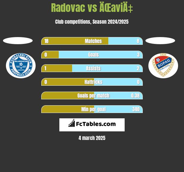 Radovac vs ÄŒaviÄ‡ h2h player stats