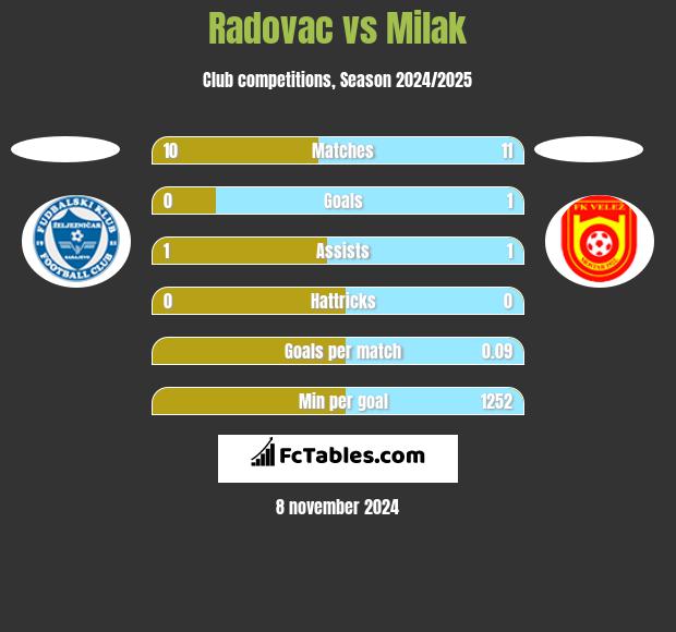 Radovac vs Milak h2h player stats