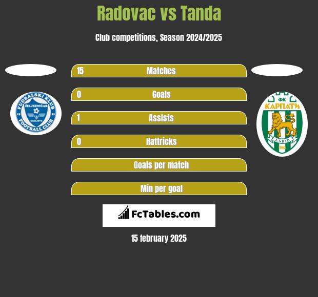 Radovac vs Tanda h2h player stats