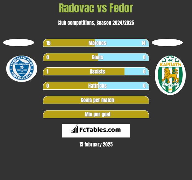 Radovac vs Fedor h2h player stats