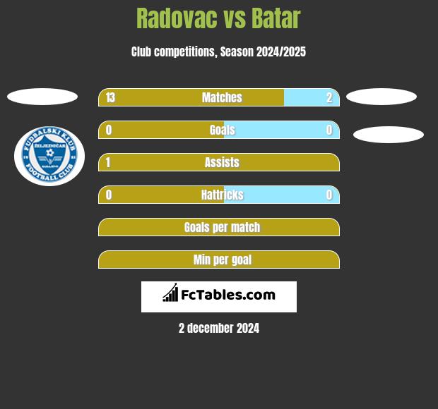 Radovac vs Batar h2h player stats