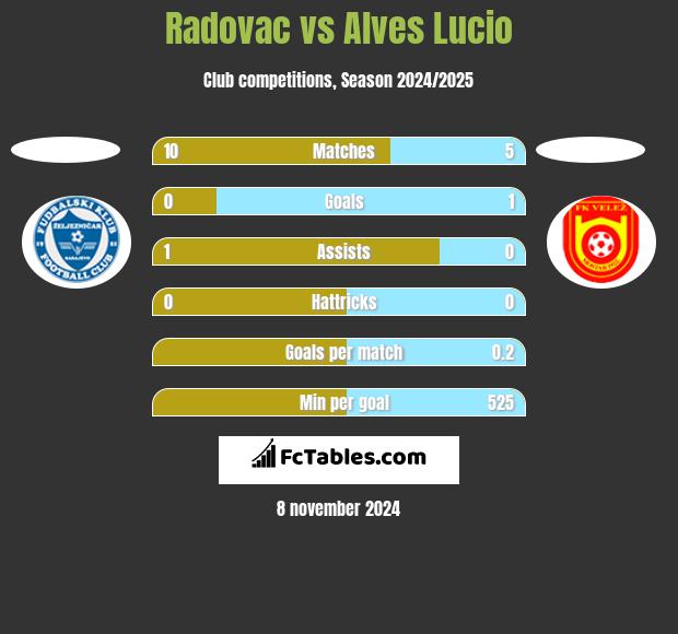 Radovac vs Alves Lucio h2h player stats