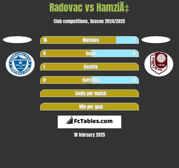 Radovac vs HamziÄ‡ h2h player stats