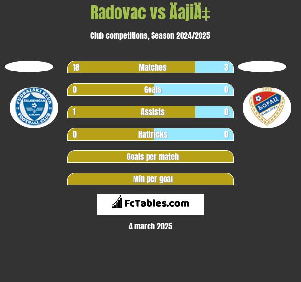 Radovac vs ÄajiÄ‡ h2h player stats