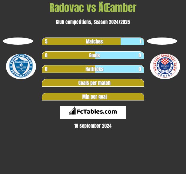 Radovac vs ÄŒamber h2h player stats