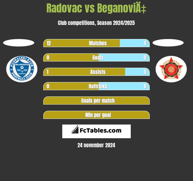 Radovac vs BeganoviÄ‡ h2h player stats