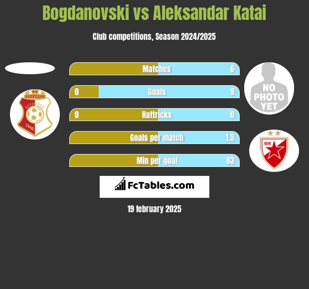 Bogdanovski vs Aleksandar Katai h2h player stats