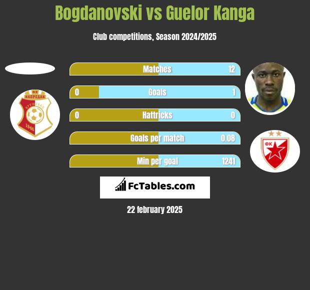 Bogdanovski vs Guelor Kanga h2h player stats