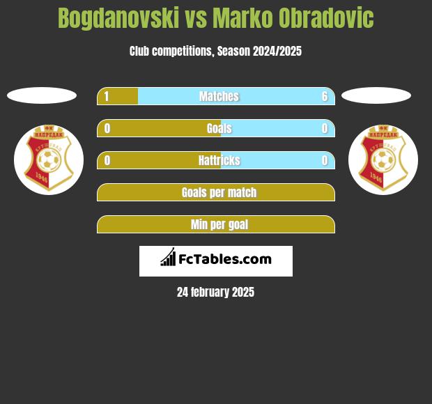 Bogdanovski vs Marko Obradovic h2h player stats