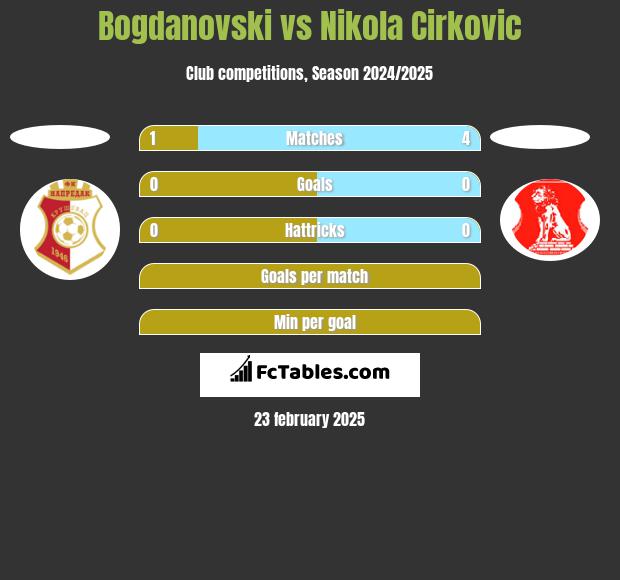 Bogdanovski vs Nikola Cirkovic h2h player stats