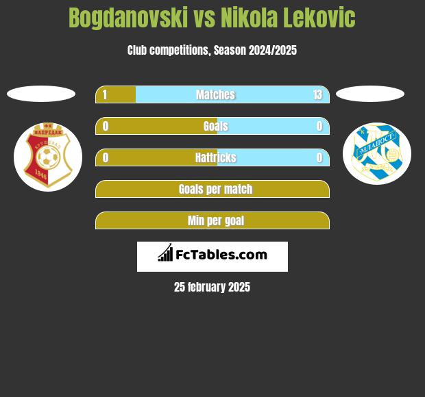 Bogdanovski vs Nikola Lekovic h2h player stats