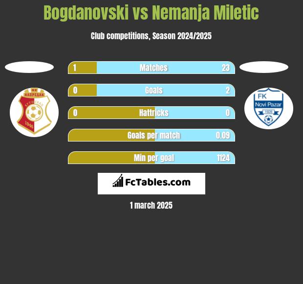 Bogdanovski vs Nemanja Miletic h2h player stats