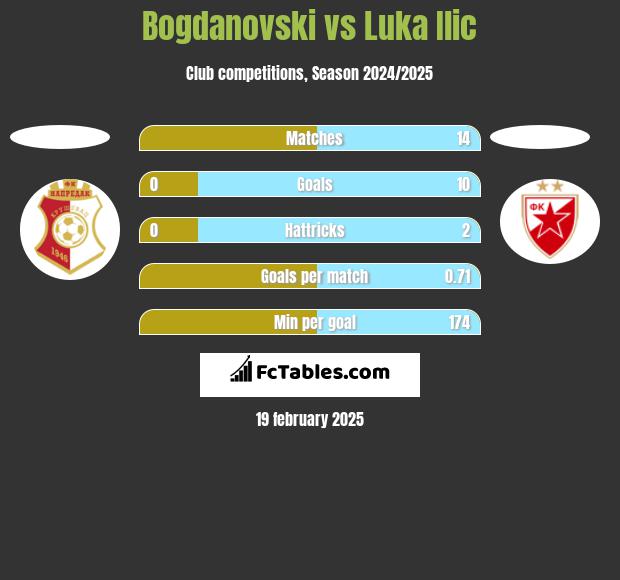 Bogdanovski vs Luka Ilic h2h player stats