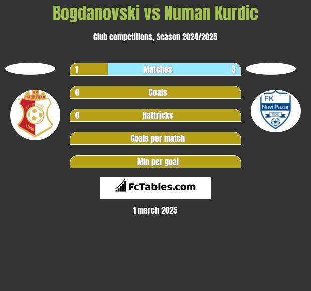 Bogdanovski vs Numan Kurdic h2h player stats