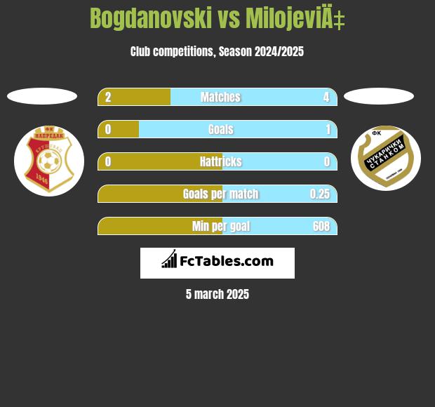 Bogdanovski vs MilojeviÄ‡ h2h player stats