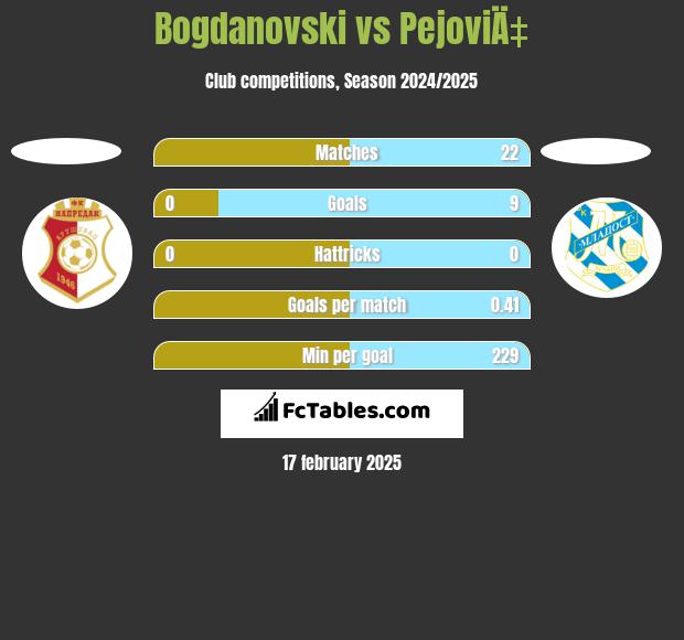 Bogdanovski vs PejoviÄ‡ h2h player stats