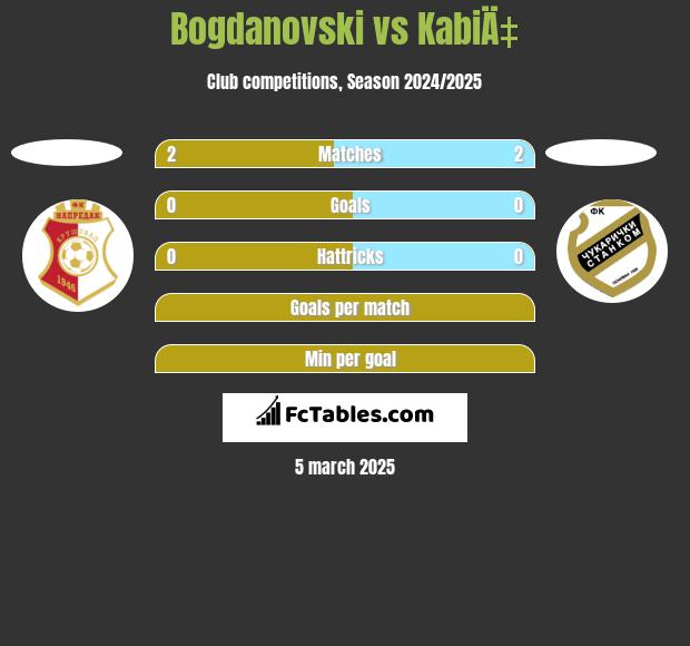 Bogdanovski vs KabiÄ‡ h2h player stats