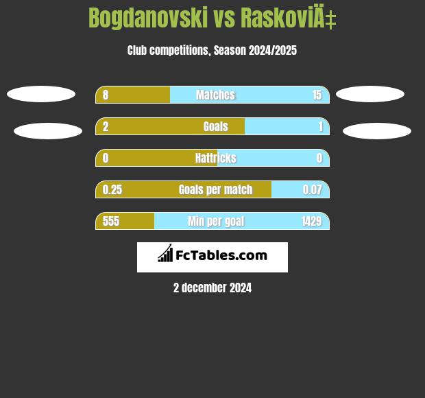 Bogdanovski vs RaskoviÄ‡ h2h player stats