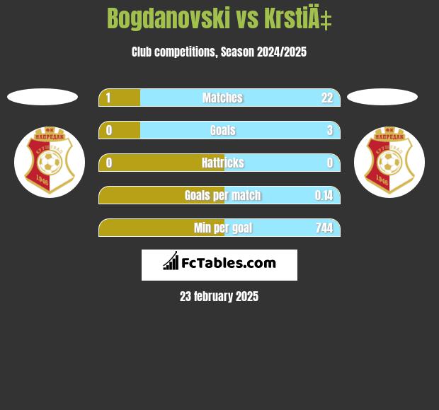 Bogdanovski vs KrstiÄ‡ h2h player stats