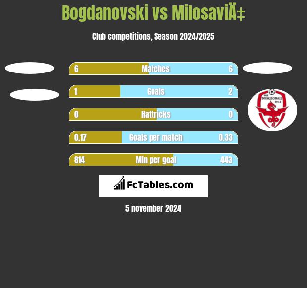 Bogdanovski vs MilosaviÄ‡ h2h player stats