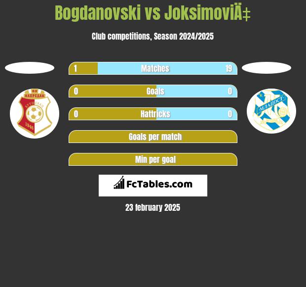 Bogdanovski vs JoksimoviÄ‡ h2h player stats