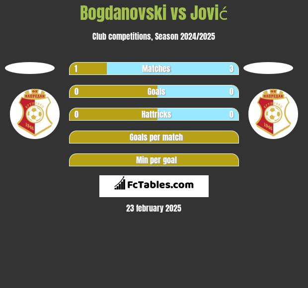 Bogdanovski vs Jović h2h player stats