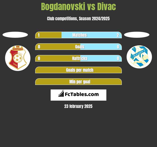 Bogdanovski vs Divac h2h player stats