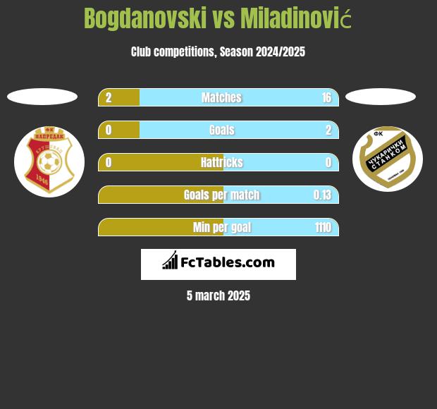 Bogdanovski vs Miladinović h2h player stats