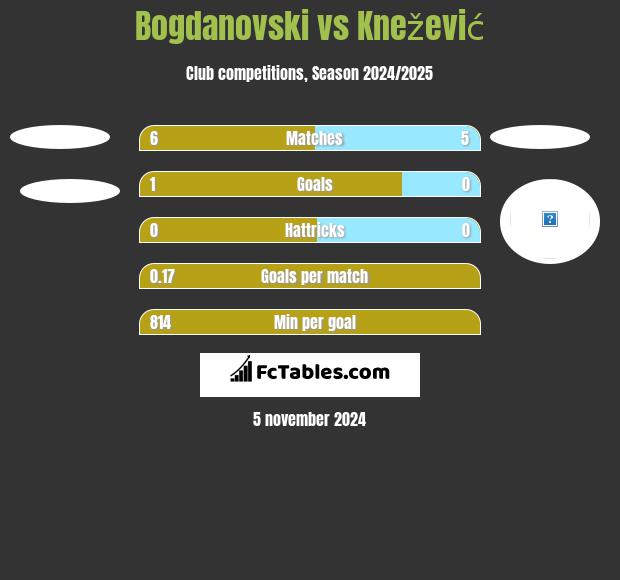 Bogdanovski vs Knežević h2h player stats