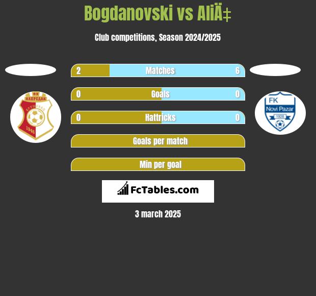 Bogdanovski vs AliÄ‡ h2h player stats