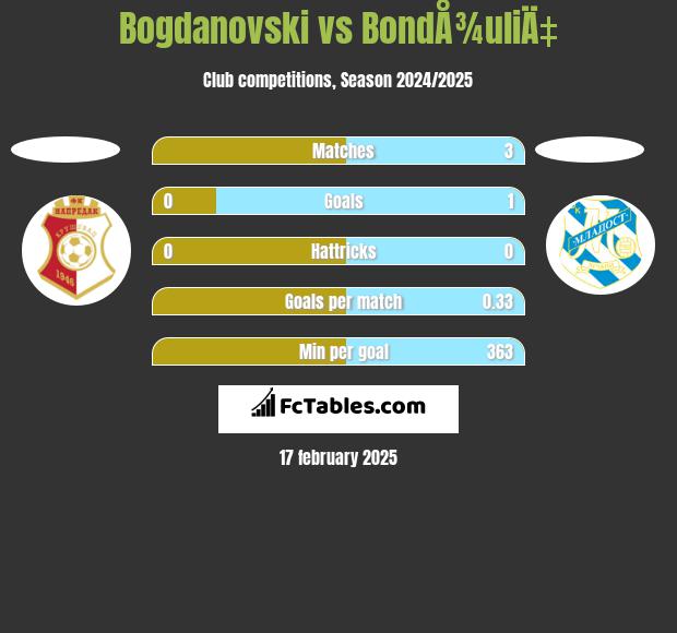 Bogdanovski vs BondÅ¾uliÄ‡ h2h player stats