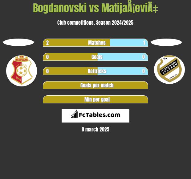 Bogdanovski vs MatijaÅ¡eviÄ‡ h2h player stats