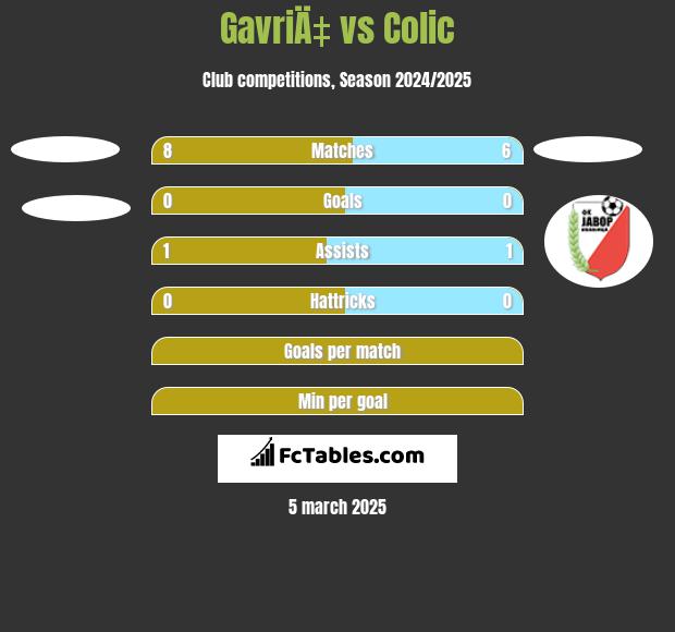 GavriÄ‡ vs Colic h2h player stats