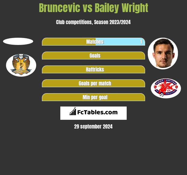 Bruncevic vs Bailey Wright h2h player stats