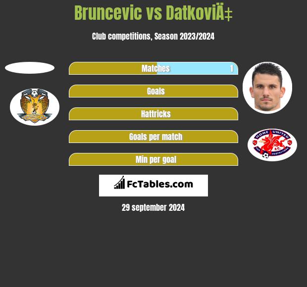 Bruncevic vs DatkoviÄ‡ h2h player stats