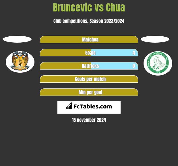 Bruncevic vs Chua h2h player stats